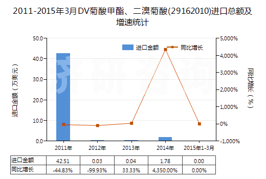 2011-2015年3月DV菊酸甲酯、二溴菊酸(29162010)進(jìn)口總額及增速統(tǒng)計(jì)